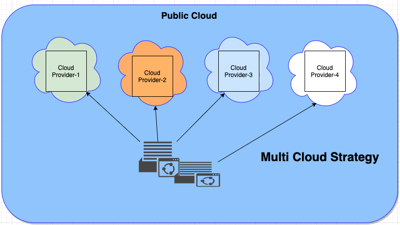 Considerations When Developing A Strategy Using Multiple Clouds